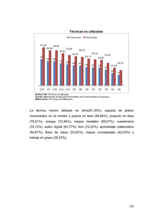 223
Técnicas no utilizadas
Gráfico 104: Técnicas no utilizadas.
Fuente:Maestrantes de Educación Informática de la Universidad de Guayaquil.
Elaboración:LSI Jorge Vera Mosquera.
La técnica menos utilizada es otros(91,30%), seguida de grabar
movimientos en el monitor y pizarra en línea (84,06%), proyecto en línea
(76,81%), ensayo (72,46%), mapas mentales (69,57%), cuestionario
(78,12%), audio digital (63,77%), foro (72,32%), aprendizaje colaborativo
(60,87%), lluvia de ideas (53,62%), mapas conceptuales (42,03%) y
trabajo en grupo (36,23%).
[13] [7] [10] [12] [11] [2] [8] [6] [5] [3] [9] [1] [4]
63
58 58
53 50 48 47 44 43 42
37
29
25
91.30
84.06
84.06
76.81
72.46
69.57
68.12
63.77
62.32
60.87
53.62
42.03
36.23
Frecuencia Porcentaje
 