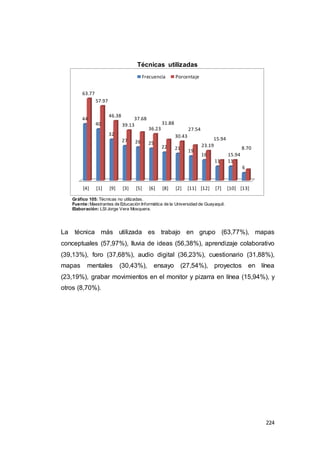 224
Técnicas utilizadas
Gráfico 105: Técnicas no utilizadas.
Fuente:Maestrantes de Educación Informática de la Universidad de Guayaquil.
Elaboración: LSI Jorge Vera Mosquera.
La técnica más utilizada es trabajo en grupo (63,77%), mapas
conceptuales (57,97%), lluvia de ideas (56,38%), aprendizaje colaborativo
(39,13%), foro (37,68%), audio digital (36,23%), cuestionario (31,88%),
mapas mentales (30,43%), ensayo (27,54%), proyectos en línea
(23,19%), grabar movimientos en el monitor y pizarra en línea (15,94%), y
otros (8,70%).
[4] [1] [9] [3] [5] [6] [8] [2] [11] [12] [7] [10] [13]
44
40
32
27 26 25
22 21 19
16
11 11
6
63.77
57.97
46.38
39.13
37.68
36.23
31.88
30.43
27.54
23.19
15.94
15.94
8.70
Frecuencia Porcentaje
 