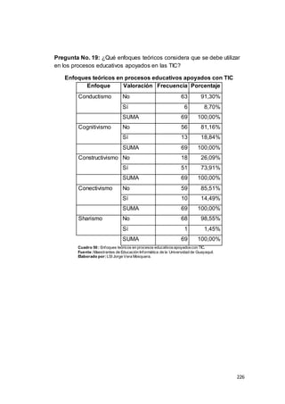 226
Pregunta No. 19: ¿Qué enfoques teóricos considera que se debe utilizar
en los procesos educativos apoyados en las TIC?
Enfoques teóricos en procesos educativos apoyados con TIC
Enfoque Valoración Frecuencia Porcentaje
Conductismo No 63 91,30%
Sí 6 8,70%
SUMA 69 100,00%
Cognitivismo No 56 81,16%
Sí 13 18,84%
SUMA 69 100,00%
Constructivismo No 18 26,09%
Sí 51 73,91%
SUMA 69 100,00%
Conectivismo No 59 85,51%
Sí 10 14,49%
SUMA 69 100,00%
Sharismo No 68 98,55%
Sí 1 1,45%
SUMA 69 100,00%
Cuadro 50 : Enfoques teóricos en procesos educativosapoyadoscon TIC.
Fuente:Maestrantes de Educación Informática de la Universidad de Guayaquil.
Elaborado por:LSI Jorge Vera Mosquera.
 