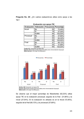 229
Pregunta No. 20: ¿En cuál-es evaluación-es utiliza como apoyo a las
TIC?
Evaluación con apoyo TIC
Evaluación Valoración Frecuencia Porcentaje
Inicial No 50 72,46%
Sí 19 27,54%
SUMA 69 100,00%
Procesual No 26 37,68%
Sí 43 62,32%
SUMA 69 100,00%
Final No 47 68,12%
Sí 22 31,88%
SUMA 69 100,00%
Cuadro 52 : Evaluación con apoyo TIC.
Fuente:Maestrantes de Educación Informática de la Universidad de Guayaquil.
Elaborado por:LSI Jorge Vera Mosquera.
Gráfico 109: Evaluación con apoyo TIC.
Fuente:Maestrantes de Educación Informática de la Universidad de Guayaquil.
Elaboración:LSI Jorge Vera Mosquera.
Se observa que el mayor porcentaje de Maestrantes (62,32%) utiliza
apoyo TIC en la evaluación procesual, seguida de la final (31,88%) y la
inicial (27,54%). En la evaluación no utilizada es en la Inicial (72,46%),
seguida de la final (68,12%) y la procesual (37,68%).
No Sí No Sí No Sí
Inicial Procesual Final
50
19
26
43
47
22
72.46
27.54
37.68
62.32
68.12
31.88
Frecuencia Porcentaje
 
