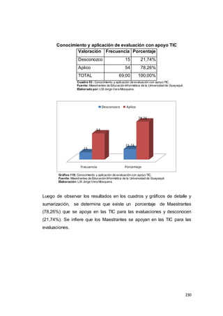 230
Conocimiento y aplicación de evaluación con apoyo TIC
Valoración Frecuencia Porcentaje
Desconozco 15 21,74%
Aplico 54 78,26%
TOTAL 69,00 100,00%
Cuadro 53 : Conocimiento y aplicación de evaluación con apoyo TIC.
Fuente:Maestrantes de Educación Informática de la Universidad de Guayaquil.
Elaborado por:LSI Jorge Vera Mosquera.
Gráfico 110: Conocimiento y aplicación de evaluación con apoyo TIC.
Fuente:Maestrantes de Educación Informática de la Universidad de Guayaquil.
Elaboración:LSI Jorge Vera Mosquera.
Luego de observar los resultados en los cuadros y gráficos de detalle y
sumarización, se determina que existe un porcentaje de Maestrantes
(78,26%) que se apoya en las TIC para las evaluaciones y desconocen
(21,74%). Se infiere que los Maestrantes se apoyan en las TIC para las
evaluaciones.
Frecuencia Porcentaje
15
21.74
54
78.26
Desconozco Aplico
 