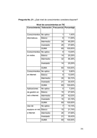 231
Pregunta No. 21: ¿Qué nivel de conocimientos considera disponer?
Nivel de conocimientos en TIC
Conocimiento Valoración Frecuencia Porcentaje
Conocimientos
Informáticos
No aplico 1 1,45%
Básico 8 11,59%
Intermedio 34 49,28%
Avanzado 26 37,68%
SUMA 69 100,00%
Conocimientos
en redes
No aplico 9 13,04%
Básico 14 20,29%
Intermedio 32 46,38%
Avanzado 14 20,29%
SUMA 69 100,00%
Conocimientos
en Internet
No aplico 4 5,80%
Básico 9 13,04%
Intermedio 35 50,72%
Avanzado 21 30,43%
SUMA 69 100,00%
Aplicaciones
de gestión en
red e Internet
No aplico 5 7,25%
Básico 19 27,54%
Intermedio 29 42,03%
Avanzado 16 23,19%
SUMA 69 100,00%
Uso de
equipos en red
e Internet
No aplico 7 10,14%
Básico 15 21,74%
Intermedio 26 37,68%
Avanzado 21 30,43%
SUMA 69 100,00%
 