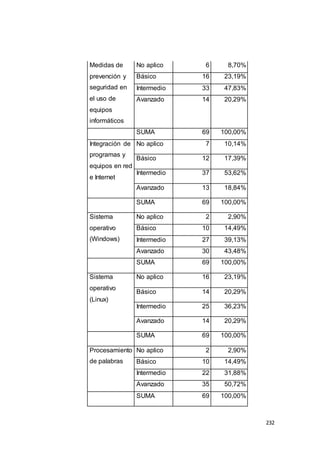 232
Medidas de
prevención y
seguridad en
el uso de
equipos
informáticos
No aplico 6 8,70%
Básico 16 23,19%
Intermedio 33 47,83%
Avanzado 14 20,29%
SUMA 69 100,00%
Integración de
programas y
equipos en red
e Internet
No aplico 7 10,14%
Básico 12 17,39%
Intermedio 37 53,62%
Avanzado 13 18,84%
SUMA 69 100,00%
Sistema
operativo
(Windows)
No aplico 2 2,90%
Básico 10 14,49%
Intermedio 27 39,13%
Avanzado 30 43,48%
SUMA 69 100,00%
Sistema
operativo
(Linux)
No aplico 16 23,19%
Básico 14 20,29%
Intermedio 25 36,23%
Avanzado 14 20,29%
SUMA 69 100,00%
Procesamiento
de palabras
No aplico 2 2,90%
Básico 10 14,49%
Intermedio 22 31,88%
Avanzado 35 50,72%
SUMA 69 100,00%
 