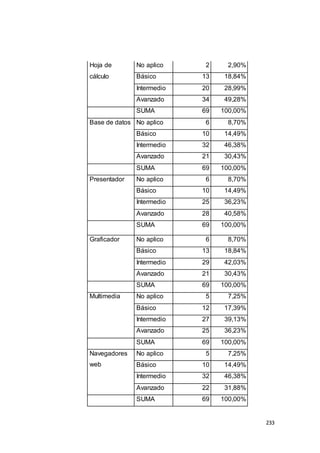 233
Hoja de
cálculo
No aplico 2 2,90%
Básico 13 18,84%
Intermedio 20 28,99%
Avanzado 34 49,28%
SUMA 69 100,00%
Base de datos No aplico 6 8,70%
Básico 10 14,49%
Intermedio 32 46,38%
Avanzado 21 30,43%
SUMA 69 100,00%
Presentador No aplico 6 8,70%
Básico 10 14,49%
Intermedio 25 36,23%
Avanzado 28 40,58%
SUMA 69 100,00%
Graficador No aplico 6 8,70%
Básico 13 18,84%
Intermedio 29 42,03%
Avanzado 21 30,43%
SUMA 69 100,00%
Multimedia No aplico 5 7,25%
Básico 12 17,39%
Intermedio 27 39,13%
Avanzado 25 36,23%
SUMA 69 100,00%
Navegadores
web
No aplico 5 7,25%
Básico 10 14,49%
Intermedio 32 46,38%
Avanzado 22 31,88%
SUMA 69 100,00%
 