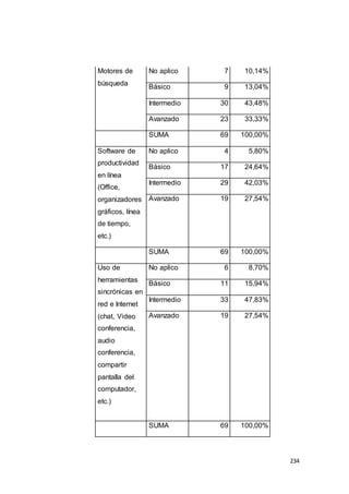 234
Motores de
búsqueda
No aplico 7 10,14%
Básico 9 13,04%
Intermedio 30 43,48%
Avanzado 23 33,33%
SUMA 69 100,00%
Software de
productividad
en línea
(Office,
organizadores
gráficos, línea
de tiempo,
etc.)
No aplico 4 5,80%
Básico 17 24,64%
Intermedio 29 42,03%
Avanzado 19 27,54%
SUMA 69 100,00%
Uso de
herramientas
sincrónicas en
red e Internet
(chat, Video
conferencia,
audio
conferencia,
compartir
pantalla del
computador,
etc.)
No aplico 6 8,70%
Básico 11 15,94%
Intermedio 33 47,83%
Avanzado 19 27,54%
SUMA 69 100,00%
 