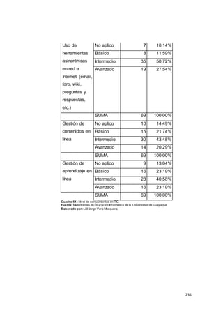 235
Uso de
herramientas
asincrónicas
en red e
Internet (email,
foro, wiki,
preguntas y
respuestas,
etc.)
No aplico 7 10,14%
Básico 8 11,59%
Intermedio 35 50,72%
Avanzado 19 27,54%
SUMA 69 100,00%
Gestión de
contenidos en
línea
No aplico 10 14,49%
Básico 15 21,74%
Intermedio 30 43,48%
Avanzado 14 20,29%
SUMA 69 100,00%
Gestión de
aprendizaje en
línea
No aplico 9 13,04%
Básico 16 23,19%
Intermedio 28 40,58%
Avanzado 16 23,19%
SUMA 69 100,00%
Cuadro 54 : Nivel de conocimientos en TIC.
Fuente:Maestrantes de Educación Informática de la Universidad de Guayaquil.
Elaborado por:LSI Jorge Vera Mosquera.
 