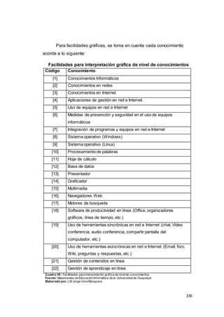 236
Para facilidades gráficas, se toma en cuenta cada conocimiento
acorde a lo siguiente:
Facilidades para interpretación gráfica de nivel de conocimientos
Código Conocimiento
[1] Conocimientos Informáticos
[2] Conocimientos en redes
[3] Conocimientos en Internet
[4] Aplicaciones de gestión en red e Internet
[5] Uso de equipos en red e Internet
[6] Medidas de prevención y seguridad en el uso de equipos
informáticos
[7] Integración de programas y equipos en red e Internet
[8] Sistema operativo (Windows)
[9] Sistema operativo (Linux)
[10] Procesamiento de palabras
[11] Hoja de cálculo
[12] Base de datos
[13] Presentador
[14] Graficador
[15] Multimedia
[16] Navegadores Web
[17] Motores de búsqueda
[18] Software de productividad en línea (Office, organizadores
gráficos, línea de tiempo, etc.)
[19] Uso de herramientas sincrónicas en red e Internet (chat, Video
conferencia, audio conferencia, compartir pantalla del
computador, etc.)
[20] Uso de herramientas asincrónicas en red e Internet (Email, foro,
Wiki, preguntas y respuestas, etc.)
[21] Gestión de contenidos en línea
[22] Gestión de aprendizaje en línea
Cuadro 55 : Facilidades para interpretación gráfica de nivelde conocimientos.
Fuente:Maestrantes de Educación Informática de la Universidad de Guayaquil.
Elaborado por:LSI Jorge Vera Mosquera.
 