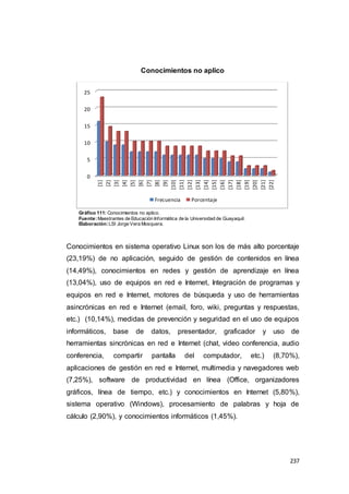237
Conocimientos no aplico
Gráfico 111: Conocimientos no aplico.
Fuente:Maestrantes de Educación Informática de la Universidad de Guayaquil.
Elaboración:LSI Jorge Vera Mosquera.
Conocimientos en sistema operativo Linux son los de más alto porcentaje
(23,19%) de no aplicación, seguido de gestión de contenidos en línea
(14,49%), conocimientos en redes y gestión de aprendizaje en línea
(13,04%), uso de equipos en red e Internet, Integración de programas y
equipos en red e Internet, motores de búsqueda y uso de herramientas
asincrónicas en red e Internet (email, foro, wiki, preguntas y respuestas,
etc.) (10,14%), medidas de prevención y seguridad en el uso de equipos
informáticos, base de datos, presentador, graficador y uso de
herramientas sincrónicas en red e Internet (chat, video conferencia, audio
conferencia, compartir pantalla del computador, etc.) (8,70%),
aplicaciones de gestión en red e Internet, multimedia y navegadores web
(7,25%), software de productividad en línea (Office, organizadores
gráficos, línea de tiempo, etc.) y conocimientos en Internet (5,80%),
sistema operativo (Windows), procesamiento de palabras y hoja de
cálculo (2,90%), y conocimientos informáticos (1,45%).
0
5
10
15
20
25
[1]
[2]
[3]
[4]
[5]
[6]
[7]
[8]
[9]
[10]
[11]
[12]
[13]
[14]
[15]
[16]
[17]
[18]
[19]
[20]
[21]
[22]
Frecuencia Porcentaje
 
