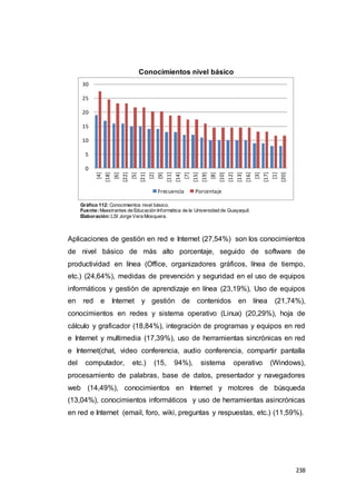238
Conocimientos nivel básico
Gráfico 112: Conocimientos nivel básico.
Fuente:Maestrantes de Educación Informática de la Universidad de Guayaquil.
Elaboración:LSI Jorge Vera Mosquera.
Aplicaciones de gestión en red e Internet (27,54%) son los conocimientos
de nivel básico de más alto porcentaje, seguido de software de
productividad en línea (Office, organizadores gráficos, línea de tiempo,
etc.) (24,64%), medidas de prevención y seguridad en el uso de equipos
informáticos y gestión de aprendizaje en línea (23,19%), Uso de equipos
en red e Internet y gestión de contenidos en línea (21,74%),
conocimientos en redes y sistema operativo (Linux) (20,29%), hoja de
cálculo y graficador (18,84%), integración de programas y equipos en red
e Internet y multimedia (17,39%), uso de herramientas sincrónicas en red
e Internet(chat, video conferencia, audio conferencia, compartir pantalla
del computador, etc.) (15, 94%), sistema operativo (Windows),
procesamiento de palabras, base de datos, presentador y navegadores
web (14,49%), conocimientos en Internet y motores de búsqueda
(13,04%), conocimientos informáticos y uso de herramientas asincrónicas
en red e Internet (email, foro, wiki, preguntas y respuestas, etc.) (11,59%).
0
5
10
15
20
25
30
[4]
[18]
[6]
[22]
[5]
[21]
[2]
[9]
[11]
[14]
[7]
[15]
[19]
[8]
[10]
[12]
[13]
[16]
[3]
[17]
[1]
[20]
Frecuencia Porcentaje
 