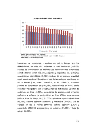 239
Conocimientos nivel intermedio
Gráfico 113: Conocimientos nivel intermedio.
Fuente:Maestrantes de Educación Informática de la Universidad de Guayaquil.
Elaboración:LSI Jorge Vera Mosquera.
Integración de programas y equipos en red e Internet son los
conocimientos de más alto porcentaje a nivel intermedio (53,62%),
seguido de conocimientos en Internet y uso de herramientas asincrónicas
en red e Internet (email, foro, wiki, preguntas y respuestas, etc.) (50,72%),
conocimientos informáticos (49,28%), medidas de prevención y seguridad
en el uso de equipos informáticos y uso de herramientas sincrónicas en
red e Internet (chat, video conferencia, audio conferencia, compartir
pantalla del computador, etc.) (47,83%), conocimientos en redes, bases
de datos y navegadores web (46,38%), motores de búsqueda y gestión de
contenidos en línea (43,48%), aplicaciones de gestión en red e Internet,
graficador y software de productividad en línea (Office, organizadores
gráficos, línea de tiempo, etc.) (42,03%), gestión de aprendizaje en línea
(40,58%), sistema operativo (Windows) y multimedia (39,13%), uso de
equipos en red e Internet (37,68%), sistema operativo (Linux) y
presentador (36,23%), procesamiento de palabras (31,88%), y hoja de
cálculo (28,99%).
0
10
20
30
40
50
60
[7]
[3]
[20]
[1]
[6]
[19]
[2]
[12]
[16]
[17]
[21]
[4]
[14]
[18]
[22]
[8]
[15]
[5]
[9]
[13]
[10]
[11]
Frecuencia Porcentaje
 