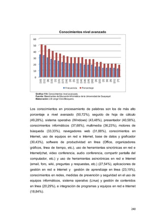 240
Conocimientos nivel avanzado
Gráfico 114: Conocimientos nivel avanzado.
Fuente:Maestrantes de Educación Informática de la Universidad de Guayaquil.
Elaboración:LSI Jorge Vera Mosquera.
Los conocimientos en procesamiento de palabras son los de más alto
porcentaje a nivel avanzado (50,72%), seguido de hoja de cálculo
(49,28%), sistema operativo (Windows) (43,48%), presentador (40,58%),
conocimientos informáticos (37,68%), multimedia (36,23%), motores de
búsqueda (33,33%), navegadores web (31,88%), conocimientos en
Internet, uso de equipos en red e Internet, base de datos y graficador
(30,43%), software de productividad en línea (Office, organizadores
gráficos, línea de tiempo, etc.), uso de herramientas sincrónicas en red e
Internet(chat, video conferencia, audio conferencia, compartir pantalla del
computador, etc.) y uso de herramientas asincrónicas en red e Internet
(email, foro, wiki, preguntas y respuestas, etc.) (27,54%), aplicaciones de
gestión en red e Internet y gestión de aprendizaje en línea (23,19%),
conocimientos en redes, medidas de prevención y seguridad en el uso de
equipos informáticos, sistema operativo (Linux) y gestión de contenidos
en línea (20,29%), e integración de programas y equipos en red e Internet
(18,84%).
0
10
20
30
40
50
60
[10]
[11]
[8]
[13]
[1]
[15]
[17]
[16]
[3]
[5]
[12]
[14]
[18]
[19]
[20]
[4]
[22]
[2]
[6]
[9]
[21]
[7]
Frecuencia Porcentaje
 