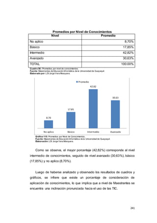 241
Promedios por Nivel de Conocimientos
Nivel Promedio
No aplico 8,70%
Básico 17,85%
Intermedio 42,82%
Avanzado 30,63%
TOTAL 100.00%
Cuadro 56 : Promedios por nivel de conocimientos.
Fuente:Maestrantes de Educación Informática de la Universidad de Guayaquil.
Elaborado por:LSI Jorge Vera Mosquera.
Gráfico 115: Promedios por Nivel de Conocimientos.
Fuente:Maestrantes de Educación Informática de la Universidad de Guayaquil.
Elaboración:LSI Jorge Vera Mosquera.
Como se observa, el mayor porcentaje (42,82%) corresponde al nivel
intermedio de conocimientos, seguido de nivel avanzado (30,63%), básico
(17,85%) y no aplico (8,70%).
Luego de haberse analizado y observado los resultados de cuadros y
gráficos, se infiere que existe un porcentaje de consideración de
aplicación de conocimientos, lo que implica que a nivel de Maestrantes se
encuentra una inclinación pronunciada hacia el uso de las TIC.
8.70
17.85
42.82
30.63
No aplico Básico Intermedio Avanzado
Promedio
 