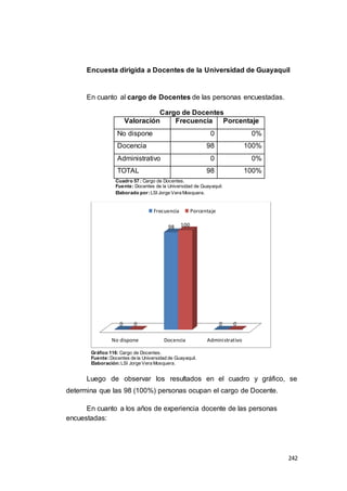 242
Encuesta dirigida a Docentes de la Universidad de Guayaquil
En cuanto al cargo de Docentes de las personas encuestadas.
Cargo de Docentes
Valoración Frecuencia Porcentaje
No dispone 0 0%
Docencia 98 100%
Administrativo 0 0%
TOTAL 98 100%
Cuadro 57 : Cargo de Docentes.
Fuente: Docentes de la Universidad de Guayaquil.
Elaborado por:LSI Jorge Vera Mosquera.
Gráfico 116: Cargo de Docentes.
Fuente:Docentes de la Universidad de Guayaquil.
Elaboración:LSI Jorge Vera Mosquera.
Luego de observar los resultados en el cuadro y gráfico, se
determina que las 98 (100%) personas ocupan el cargo de Docente.
En cuanto a los años de experiencia docente de las personas
encuestadas:
No dispone Docencia Administrativo
0
98
00
100
0
Frecuencia Porcentaje
 