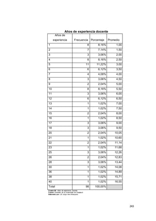 243
Años de experiencia docente
Años de
experiencia Frecuencia Porcentaje Promedio
1 8 8,16% 1,00
2 7 7,14% 1,50
3 3 3,06% 2,00
4 8 8,16% 2,50
5 11 11,22% 3,00
6 6 6,12% 3,50
7 4 4,08% 4,00
8 3 3,06% 4,50
9 2 2,04% 5,00
10 8 8,16% 5,50
11 3 3,06% 6,00
12 6 6,12% 6,50
13 1 1,02% 7,00
14 1 1,02% 7,50
15 2 2,04% 8,00
16 1 1,02% 8,50
17 3 3,06% 9,00
18 3 3,06% 9,50
20 2 2,04% 10,05
21 1 1,02% 10,60
22 2 2,04% 11,14
23 1 1,02% 11,68
25 3 3,06% 12,26
26 2 2,04% 12,83
28 3 3,06% 13,44
30 1 1,02% 14,08
36 1 1,02% 14,89
38 1 1,02% 15,71
40 1 1,02% 16,55
Total 98 100,00%
Cuadro 58 : Años de experiencia docente.
Fuente: Docentes de la Universidad de Guayaquil.
Elaborado por: LSI Jorge Vera Mosquera.
 