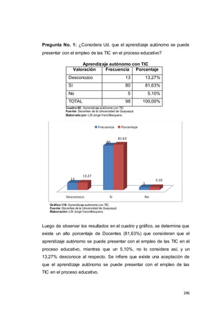 246
Pregunta No. 1: ¿Considera Ud. que el aprendizaje autónomo se puede
presentar con el empleo de las TIC en el proceso educativo?
Aprendizaje autónomo con TIC
Valoración Frecuencia Porcentaje
Desconozco 13 13,27%
Sí 80 81,63%
No 5 5,10%
TOTAL 98 100,00%
Cuadro 60 : Aprendizaje autónomo con TIC.
Fuente: Docentes de la Universidad de Guayaquil.
Elaborado por:LSI Jorge Vera Mosquera.
Gráfico 119: Aprendizaje autónomo con TIC.
Fuente:Docentes de la Universidad de Guayaquil.
Elaboración:LSI Jorge Vera Mosquera.
Luego de observar los resultados en el cuadro y gráfico, se determina que
existe un alto porcentaje de Docentes (81,63%) que consideran que el
aprendizaje autónomo se puede presentar con el empleo de las TIC en el
proceso educativo, mientras que un 5,10%, no lo considera así, y un
13,27% desconoce al respecto. Se infiere que existe una aceptación de
que el aprendizaje autónomo se puede presentar con el empleo de las
TIC en el proceso educativo.
Desconozco Sí No
13
80
5
13.27
81.63
5.10
Frecuencia Porcentaje
 