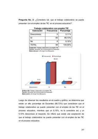247
Pregunta No. 2: ¿Considera Ud. que el trabajo colaborativo se puede
presentar con el empleo de las TIC en el proceso educativo?
Trabajo colaborativo con empleo TIC
Valoración Frecuencia Porcentaje
Desconozco 5 5,11%
Sí 85 86,73%
No 8 8,16%
TOTAL 98 100,00%
Cuadro 61 : Trabajo colaborativo con empleo TIC.
Fuente: Docentes de la Universidad de Guayaquil.
Elaborado por:LSI Jorge Vera Mosquera.
Gráfico 120: Trabajo colaborativo con empleo TIC.
Fuente: Docentes de la Universidad de Guayaquil.
Elaboración:LSI Jorge Vera Mosquera.
Luego de observar los resultados en el cuadro y gráfico, se determina que
existe un alto porcentaje de Docentes (86,73%) que consideran que el
trabajo colaborativo se puede presentar con el empleo de las TIC en el
proceso educativo, mientras que un 8,16%, no lo considera así, y un
5,10% desconoce al respecto. Se infiere que existe una aceptación de
que el trabajo colaborativo se puede presentar con el empleo de las TIC
en el proceso educativo.
Desconozco Sí No
5
85
8
5.11
86.63
8.16
Frecuencia Porcentaje
 