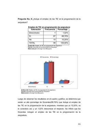 251
Pregunta No. 6:¿Incluye el empleo de las TIC en la programación de la
asignatura?
Empleo de TIC en programación de asignatura
Valoración Frecuencia Porcentaje
Desconozco 1 1,02%
Sí 87 88,78%
No 10 10,20%
TOTAL 98 100,00%
Cuadro 65 : Empleo de TIC en programación de asignatura.
Fuente: Docentes de la Universidad de Guayaquil.
Elaborado por:LSIJorge Vera Mosquera.
Gráfico 124: Empleo de TIC en programación de asignatura.
Fuente:Docentes de la Universidad de Guayaquil.
Elaboración:LSI Jorge Vera Mosquera.
Luego de observar los resultados en el cuadro y gráfico, se determina que
existe un alto porcentaje de Docentes(88,78%) que Incluye el empleo de
las TIC en la programación de la asignatura, mientras que un 10,20%, no
lo considera así, y un 1,02% desconoce al respecto. Se infiere que los
Docentes incluyen el empleo de las TIC en la programación de la
asignatura.
Desconozco Sí No
1
87
10
1.02
88.78
10.2
Frecuencia Porcentaje
 