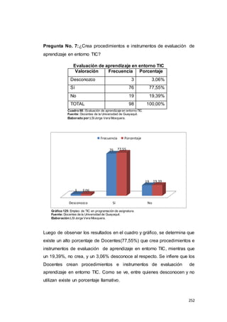 252
Pregunta No. 7:¿Crea procedimientos e instrumentos de evaluación de
aprendizaje en entorno TIC?
Evaluación de aprendizaje en entorno TIC
Valoración Frecuencia Porcentaje
Desconozco 3 3,06%
Sí 76 77,55%
No 19 19,39%
TOTAL 98 100,00%
Cuadro 66 : Evaluación de aprendizaje en entorno TIC.
Fuente: Docentes de la Universidad de Guayaquil.
Elaborado por:LSIJorge Vera Mosquera.
Gráfico 125: Empleo de TIC en programación de asignatura.
Fuente:Docentes de la Universidad de Guayaquil.
Elaboración:LSI Jorge Vera Mosquera.
Luego de observar los resultados en el cuadro y gráfico, se determina que
existe un alto porcentaje de Docentes(77,55%) que crea procedimientos e
instrumentos de evaluación de aprendizaje en entorno TIC, mientras que
un 19,39%, no crea, y un 3,06% desconoce al respecto. Se infiere que los
Docentes crean procedimientos e instrumentos de evaluación de
aprendizaje en entorno TIC. Como se ve, entre quienes desconocen y no
utilizan existe un porcentaje llamativo.
Desconozco Sí No
3
76
19
3.06
77.55
19.39
Frecuencia Porcentaje
 