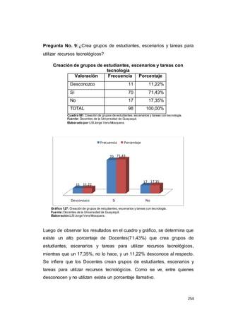254
Pregunta No. 9:¿Crea grupos de estudiantes, escenarios y tareas para
utilizar recursos tecnológicos?
Creación de grupos de estudiantes, escenarios y tareas con
tecnología
Valoración Frecuencia Porcentaje
Desconozco 11 11,22%
Sí 70 71,43%
No 17 17,35%
TOTAL 98 100,00%
Cuadro 68 : Creación de grupos de estudiantes, escenarios y tareas con tecnología.
Fuente: Docentes de la Universidad de Guayaquil.
Elaborado por:LSIJorge Vera Mosquera.
Gráfico 127: Creación de grupos de estudiantes, escenarios y tareas con tecnología.
Fuente:Docentes de la Universidad de Guayaquil.
Elaboración:LSI Jorge Vera Mosquera.
Luego de observar los resultados en el cuadro y gráfico, se determina que
existe un alto porcentaje de Docentes(71,43%) que crea grupos de
estudiantes, escenarios y tareas para utilizar recursos tecnológicos,
mientras que un 17,35%, no lo hace, y un 11,22% desconoce al respecto.
Se infiere que los Docentes crean grupos de estudiantes, escenarios y
tareas para utilizar recursos tecnológicos. Como se ve, entre quienes
desconocen y no utilizan existe un porcentaje llamativo.
Desconozco Sí No
11
70
17
11.22
71.43
17.35
Frecuencia Porcentaje
 