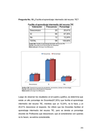 255
Pregunta No. 10:¿Facilita el aprendizaje intermedio del recurso TIC?
Facilita el aprendizaje intermedio del recurso TIC
Valoración Frecuencia Porcentaje
Desconozco 20 20,41%
Sí 66 67,35%
No 12 12,24%
TOTAL 98 100,00%
Cuadro 69 : Facilita el aprendizaje intermedio del recurso TIC.
Fuente: Docentes de la Universidad de Guayaquil.
Elaborado por:LSIJorge Vera Mosquera.
Gráfico 128: Creación de grupos de estudiantes, escenarios y tareas con tecnología.
Fuente:Docentes de la Universidad de Guayaquil.
Elaboración:LSI Jorge Vera Mosquera.
Luego de observar los resultados en el cuadro y gráfico, se determina que
existe un alto porcentaje de Docentes(67,35%) que facilita el aprendizaje
intermedio del recurso TIC, mientras que un 12,24%, no lo hace, y un
20,41% desconoce al respecto. Se infiere que los Docentes facilitan el
aprendizaje intermedio del recurso TIC, pero se denota un porcentaje
discreto de Profesores que desconocen, que al considerarse con quienes
no lo hacen, se estima considerable.
Desconozco Sí No
20
66
12
20.41
67.35
12.24
Frecuencia Porcentaje
 