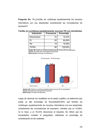 256
Pregunta No. 11:¿Facilita y/o contribuye equitativamente los recursos
informáticos con sus estudiantes considerando las circunstancias de
escenario?
Facilita y/o contribuye equitativamente recursos TIC con estudiantes
Valoración Frecuencia Porcentaje
Desconozco 16 16,33%
Sí 63 64,29%
No 19 19,38%
TOTAL 98 100,00%
Cuadro 70 : Facilita y/o contribuye equitativamente recursos TIC con estudiantes.
Fuente: Docentes de la Universidad de Guayaquil.
Elaborado por:LSIJorge Vera Mosquera.
Gráfico 129: Facilita y/o contribuye equitativamente recursos TIC con estudiantes.
Fuente:Docentes de la Universidad de Guayaquil.
Elaboración:LSI Jorge Vera Mosquera.
Luego de observar los resultados en el cuadro y gráfico, se determina que
existe un alto porcentaje de Docentes(64,29%) que facilitan y/o
contribuyen equitativamente los recursos informáticos con sus estudiantes
considerando las circunstancias de escenario, mientras que un 19,38%,
no lo hace, y un 16,33% desconoce al respecto. Se infiere que los
encuestados cumplen lo preguntado, notándose un porcentaje de
consideración en los restantes.
Desconozco Sí No
16
63
1916.33
64.29
19.38
Frecuencia Porcentaje
 