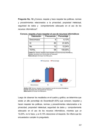 257
Pregunta No. 12:¿Conoce, respeta y hace respetar las políticas, normas
y procedimientos relacionados a la privacidad, propiedad intelectual,
seguridad de datos y comportamiento adecuado en el uso de los
recursos informáticos?
Conoce, respeta y hace respetar el uso de recursos informáticos
Valoración Frecuencia Porcentaje
Desconozco 6 6,13%
Sí 80 81,63%
No 12 12,24%
TOTAL 98 100,00%
Cuadro 71 : Conoce, respeta y hace respetar el uso de recursos informáticos.
Fuente: Docentes de la Universidad de Guayaquil.
Elaborado por:LSIJorge Vera Mosquera.
Gráfico 130: Conoce, respeta y hace respetar el uso de recursos informáticos.
Fuente:Docentes de la Universidad de Guayaquil.
Elaboración:LSI Jorge Vera Mosquera.
Luego de observar los resultados en el cuadro y gráfico, se determina que
existe un alto porcentaje de Docentes(81,63%) que conocen, respetan y
hacen respetar las políticas, normas y procedimientos relacionados a la
privacidad, propiedad intelectual, seguridad de datos y comportamiento
adecuado en el uso de los recursos informáticos, mientras que un
12,24%, no lo hace, y un 6,13% desconoce al respecto. Se infiere que los
encuestados cumplen lo preguntado.
Desconozco Sí No
6
80
12
6.13
81.63
12.24
Frecuencia Porcentaje
 