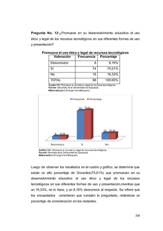 258
Pregunta No. 13:¿Promueve en su desenvolvimiento educativo el uso
ético y legal de los recursos tecnológicos en sus diferentes formas de uso
y presentación?
Promueve el uso ético y legal de recursos tecnológicos
Valoración Frecuencia Porcentaje
Desconozco 8 8,16%
Sí 74 75,51%
No 16 16,33%
TOTAL 98 100,00%
Cuadro 72 : Promueve el uso ético y legal de recursos tecnológicos.
Fuente: Docentes de la Universidad de Guayaquil.
Elaborado por:LSIJorge Vera Mosquera.
Gráfico 131: Promueve el uso ético y legal de recursos tecnológicos.
Fuente:Docentes de la Universidad de Guayaquil.
Elaboración:LSI Jorge Vera Mosquera.
Luego de observar los resultados en el cuadro y gráfico, se determina que
existe un alto porcentaje de Docentes(75,51%) que promueven en su
desenvolvimiento educativo el uso ético y legal de los recursos
tecnológicos en sus diferentes formas de uso y presentación,mientras que
un 16,33%, no lo hace, y un 8,16% desconoce al respecto. Se infiere que
los encuestados consideran que cumplen lo preguntado, notándose un
porcentaje de consideración en los restantes.
Desconozco Sí No
8
74
16
8.16
75.51
16.33
Frecuencia Porcentaje
 