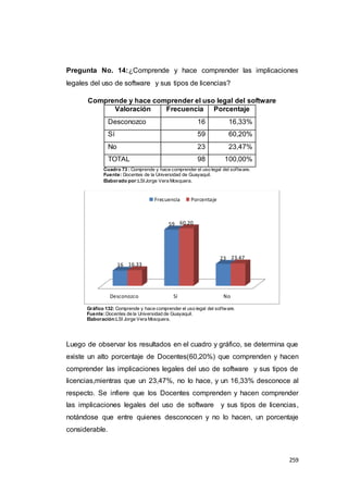 259
Pregunta No. 14:¿Comprende y hace comprender las implicaciones
legales del uso de software y sus tipos de licencias?
Comprende y hace comprender el uso legal del software
Valoración Frecuencia Porcentaje
Desconozco 16 16,33%
Sí 59 60,20%
No 23 23,47%
TOTAL 98 100,00%
Cuadro 73 : Comprende y hace comprender el uso legal del software.
Fuente: Docentes de la Universidad de Guayaquil.
Elaborado por:LSIJorge Vera Mosquera.
Gráfico 132: Comprende y hace comprender el uso legal del software.
Fuente:Docentes de la Universidad de Guayaquil.
Elaboración:LSI Jorge Vera Mosquera.
Luego de observar los resultados en el cuadro y gráfico, se determina que
existe un alto porcentaje de Docentes(60,20%) que comprenden y hacen
comprender las implicaciones legales del uso de software y sus tipos de
licencias,mientras que un 23,47%, no lo hace, y un 16,33% desconoce al
respecto. Se infiere que los Docentes comprenden y hacen comprender
las implicaciones legales del uso de software y sus tipos de licencias,
notándose que entre quienes desconocen y no lo hacen, un porcentaje
considerable.
Desconozco Sí No
16
59
23
16.33
60.20
23.47
Frecuencia Porcentaje
 