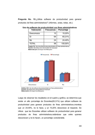 260
Pregunta No. 15:¿Utiliza software de productividad para generar
productos de fines administrativos? (informes, actas, notas, etc.)
Uso de software de productividad con fines administrativos
Valoración Frecuencia Porcentaje
Desconozco 10 10,20%
Sí 64 65,31%
No 24 24,49%
TOTAL 98 100,00%
Cuadro 74 : Uso de software de productividad con fines administrativos.
Fuente: Docentes de la Universidad de Guayaquil
Elaborado por:LSIJorge Vera Mosquera
Gráfico 133: Uso de software de productividad con fines administrativos.
Fuente:Docentes de la Universidad de Guayaquil.
Elaboración:LSI Jorge Vera Mosquera.
Luego de observar los resultados en el cuadro y gráfico, se determina que
existe un alto porcentaje de Docentes(65,31%) que utilizan software de
productividad para generar productos de fines administrativos,mientras
que un 24,49%, no lo hace, y un 10,20% desconoce al respecto. Se
infiere que los Docentes utilizan software de productividad para generar
productos de fines administrativos,notándose que entre quienes
desconocen y no lo hacen, un porcentaje considerable.
Desconozco Sí No
10
64
24
10.20
65.31
24.49
Frecuencia Porcentaje
 