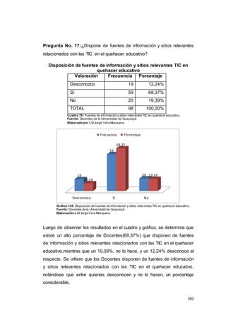 262
Pregunta No. 17:¿Dispone de fuentes de información y sitios relevantes
relacionados con las TIC en el quehacer educativo?
Disposición de fuentes de información y sitios relevantes TIC en
quehacer educativo
Valoración Frecuencia Porcentaje
Desconozco 19 12,24%
Sí 59 68,37%
No 20 19,39%
TOTAL 98 100,00%
Cuadro 76 : Fuentes de información y sitios relevantes TIC en quehacer educativo.
Fuente: Docentes de la Universidad de Guayaquil.
Elaborado por:LSIJorge Vera Mosquera.
Gráfico 135: Disposición de fuentes de información y sitios relevantes TIC en quehacer educativo.
Fuente:Docentes de la Universidad de Guayaquil.
Elaboración:LSI Jorge Vera Mosquera.
Luego de observar los resultados en el cuadro y gráfico, se determina que
existe un alto porcentaje de Docentes(68,37%) que disponen de fuentes
de información y sitios relevantes relacionados con las TIC en el quehacer
educativo,mientras que un 19,39%, no lo hace, y un 12,24% desconoce al
respecto. Se infiere que los Docentes disponen de fuentes de información
y sitios relevantes relacionados con las TIC en el quehacer educativo,
notándose que entre quienes desconocen y no lo hacen, un porcentaje
considerable.
Desconozco Sí No
19
59
20
12.24
68.37
19.39
Frecuencia Porcentaje
 