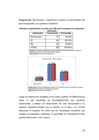 263
Pregunta No. 18:¿Practica, experimenta y evalúa con herramientas TIC
para incorporarlas a su quehacer educativo?
Practica, experimenta y evalúa con TIC para incorporar en quehacer
educativo
Valoración Frecuencia Porcentaje
Desconozco 10 10,20%
Sí 58 59,18%
No 30 30,62%
TOTAL 98 100,00%
Cuadro 77 : Practica, experimenta y evalúa TIC para incorporar en quehacer educativo.
Fuente: Docentes de la Universidad de Guayaquil.
Elaborado por:LSIJorge Vera Mosquera.
Gráfico 136: Practica, experimenta y evalúa con TIC para incorporar en quehacer educativo.
Fuente:Docentes de la Universidad de Guayaquil.
Elaboración:LSI Jorge Vera Mosquera.
Luego de observar los resultados en el cuadro y gráfico, se determina que
existe un alto porcentaje de Docentes(59,18%) que practican,
experimentan y evalúan con herramientas TIC para incorporarlas a su
quehacer educativo,mientras que un 30,62%, no lo hace, y un 10,20%
desconoce al respecto. Se infiere que los encuestados consideran que
cumplen lo preguntado, notándose un porcentaje de consideración entre
quienes desconocen y no lo hacen.
Desconozco Sí No
10
58
30
10.20
59.18
30.62
Frecuencia Porcentaje
 