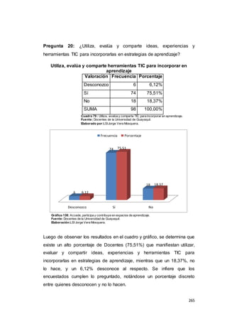 265
Pregunta 20: ¿Utiliza, evalúa y comparte ideas, experiencias y
herramientas TIC para incorporarlas en estrategias de aprendizaje?
Utiliza, evalúa y comparte herramientas TIC para incorporar en
aprendizaje
Valoración Frecuencia Porcentaje
Desconozco 6 6,12%
Sí 74 75,51%
No 18 18,37%
SUMA 98 100,00%
Cuadro 79 : Utiliza, evalúa y comparte TIC para incorporar en aprendizaje.
Fuente: Docentes de la Universidad de Guayaquil.
Elaborado por:LSIJorge Vera Mosquera.
Gráfico 138: Accede, participa y contribuye en espacios de aprendizaje.
Fuente:Docentes de la Universidad de Guayaquil.
Elaboración:LSI Jorge Vera Mosquera.
Luego de observar los resultados en el cuadro y gráfico, se determina que
existe un alto porcentaje de Docentes (75,51%) que manifiestan utilizar,
evaluar y compartir ideas, experiencias y herramientas TIC para
incorporarlas en estrategias de aprendizaje, mientras que un 18,37%, no
lo hace, y un 6,12% desconoce al respecto. Se infiere que los
encuestados cumplen lo preguntado, notándose un porcentaje discreto
entre quienes desconocen y no lo hacen.
Desconozco Sí No
6
74
18
6.12
75.51
18.37
Frecuencia Porcentaje
 