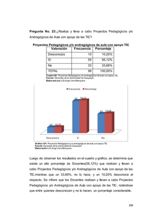 268
Pregunta No. 23:¿Realiza y lleva a cabo Proyectos Pedagógicos y/o
Andragógicos de Aula con apoyo de las TIC?
Proyectos Pedagógicos y/o andragógicos de aula con apoyo TIC
Valoración Frecuencia Porcentaje
Desconozco 10 10,20%
Sí 55 56,12%
No 33 33,68%
TOTAL 98 100,00%
Cuadro 82 : Proyectos Pedagógicos y/o andragógicos de aula con apoyo TIC.
Fuente: Docentes de la Universidad de Guayaquil.
Elaborado por:LSIJorge Vera Mosquera.
Gráfico 141: Proyectos Pedagógicos y/o andragógicos de aula con apoyo TIC.
Fuente:Docentes de la Universidad de Guayaquil.
Elaboración:LSI Jorge Vera Mosquera.
Luego de observar los resultados en el cuadro y gráfico, se determina que
existe un alto porcentaje de Docentes(56,12%) que realizan y llevan a
cabo Proyectos Pedagógicos y/o Andragógicos de Aula con apoyo de las
TIC,mientras que un 33,68%, no lo hace, y un 10,20% desconoce al
respecto. Se infiere que los Docentes realizan y llevan a cabo Proyectos
Pedagógicos y/o Andragógicos de Aula con apoyo de las TIC, notándose
que entre quienes desconocen y no lo hacen, un porcentaje considerable.
Desconozco Sí No
10
55
33
10.20
56.12
33.68
Frecuencia Porcentaje
 