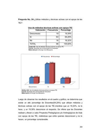 269
Pregunta No. 24:¿Utiliza métodos y técnicas activas con el apoyo de las
TIC?
Uso de métodos técnicas activas con apoyo TIC
Valoración Frecuencia Porcentaje
Desconozco 19 19,39%
Sí 63 64,29%
No 16 16,32%
TOTAL 98 100,00%
Cuadro 83 : Uso de métodos técnicas activas con apoyo TIC.
Fuente: Docentes de la Universidad de Guayaquil.
Elaborado por:LSIJorge Vera Mosquera.
Gráfico 142: Uso de métodos técnicas activas con apoyo TIC.
Fuente:Docentes de la Universidad de Guayaquil.
Elaboración:LSI Jorge Vera Mosquera.
Luego de observar los resultados en el cuadro y gráfico, se determina que
existe un alto porcentaje de Docentes(64,29%) que utilizan métodos y
técnicas activas con el apoyo de las TIC,mientras que un 16,32%, no lo
hace, y un 19,39% desconoce al respecto. Se infiere que los Docentes
realizan y llevan a cabo Proyectos Pedagógicos y/o Andragógicos de Aula
con apoyo de las TIC, notándose que entre quienes desconocen y no lo
hacen, un porcentaje considerable.
Desconozco Sí No
19
63
16
19.39
64.29
16.32
Frecuencia Porcentaje
 