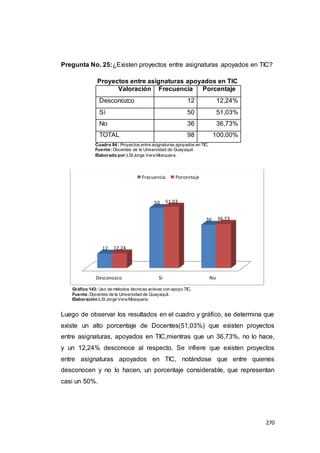 270
Pregunta No. 25:¿Existen proyectos entre asignaturas apoyados en TIC?
Proyectos entre asignaturas apoyados en TIC
Valoración Frecuencia Porcentaje
Desconozco 12 12,24%
Sí 50 51,03%
No 36 36,73%
TOTAL 98 100,00%
Cuadro 84 : Proyectos entre asignaturas apoyados en TIC.
Fuente: Docentes de la Universidad de Guayaquil.
Elaborado por:LSIJorge Vera Mosquera.
Gráfico 143: Uso de métodos técnicas activas con apoyo TIC.
Fuente:Docentes de la Universidad de Guayaquil.
Elaboración:LSI Jorge Vera Mosquera.
Luego de observar los resultados en el cuadro y gráfico, se determina que
existe un alto porcentaje de Docentes(51,03%) que existen proyectos
entre asignaturas, apoyados en TIC,mientras que un 36,73%, no lo hace,
y un 12,24% desconoce al respecto. Se infiere que existen proyectos
entre asignaturas apoyados en TIC, notándose que entre quienes
desconocen y no lo hacen, un porcentaje considerable, que representan
casi un 50%.
Desconozco Sí No
12
50
36
12.24
51.03
36.73
Frecuencia Porcentaje
 
