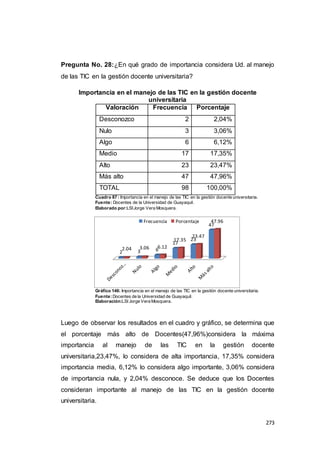 273
Pregunta No. 28:¿En qué grado de importancia considera Ud. al manejo
de las TIC en la gestión docente universitaria?
Importancia en el manejo de las TIC en la gestión docente
universitaria
Valoración Frecuencia Porcentaje
Desconozco 2 2,04%
Nulo 3 3,06%
Algo 6 6,12%
Medio 17 17,35%
Alto 23 23,47%
Más alto 47 47,96%
TOTAL 98 100,00%
Cuadro 87 : Importancia en el manejo de las TIC en la gestión docente universitaria.
Fuente: Docentes de la Universidad de Guayaquil.
Elaborado por:LSIJorge Vera Mosquera.
Gráfico 146: Importancia en el manejo de las TIC en la gestión docente universitaria.
Fuente:Docentes de la Universidad de Guayaquil.
Elaboración:LSI Jorge Vera Mosquera.
Luego de observar los resultados en el cuadro y gráfico, se determina que
el porcentaje más alto de Docentes(47,96%)considera la máxima
importancia al manejo de las TIC en la gestión docente
universitaria,23,47%, lo considera de alta importancia, 17,35% considera
importancia media, 6,12% lo considera algo importante, 3,06% considera
de importancia nula, y 2,04% desconoce. Se deduce que los Docentes
consideran importante al manejo de las TIC en la gestión docente
universitaria.
2 3 6
17
23
47
2.04 3.06 6.12
17.35
23.47
47.96Frecuencia Porcentaje
 