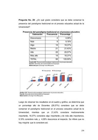 274
Pregunta No. 29: ¿En qué grado considera que se debe conservar la
presencia del paradigma tradicional en el proceso educativo actual de la
Universidad?
Presencia del paradigma tradicional en el proceso educativo
Valoración Frecuencia Porcentaje
Desconozco 4 4,08%
Nulo 9 9,18%
Algo 18 18,37%
Medio 21 21,43%
Alto 28 28,57%
Más alto 18 18,37%
TOTAL 98 100,00%
Cuadro 88 : Presencia del paradigma tradicionalen el proceso educativo.
Fuente: Docentes de la Universidad de Guayaquil.
Elaborado por:LSIJorge Vera Mosquera.
Gráfico 147: Presencia del paradigma tradicional en el proceso educativo.
Fuente:Docentes de la Universidad de Guayaquil.
Elaboración:LSI Jorge Vera Mosquera.
Luego de observar los resultados en el cuadro y gráfico, se determina que
un porcentaje alto de Docentes (28,57%) considera que se debe
conservar el paradigma tradicional en el proceso educativo actual de la
Universidad, mientras que un 21,43% considera medianamente
importante, 18,37% considera algo importante y de más alta importancia,
9,18% considera nulo, y 4,08% desconoce al respecto. Se infiere que no
hay mayoría que lo considere así.
4
9
18 21
28
18
4.08
9.18
18.37 21.43
28.57
18.37
Frecuencia Porcentaje
 