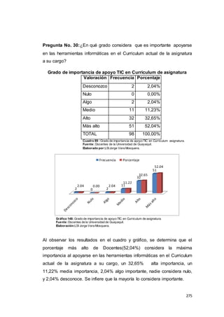 275
Pregunta No. 30:¿En qué grado considera que es importante apoyarse
en las herramientas informáticas en el Curriculum actual de la asignatura
a su cargo?
Grado de importancia de apoyo TIC en Curriculum de asignatura
Valoración Frecuencia Porcentaje
Desconozco 2 2,04%
Nulo 0 0,00%
Algo 2 2,04%
Medio 11 11,23%
Alto 32 32,65%
Más alto 51 52,04%
TOTAL 98 100,00%
Cuadro 89 : Grado de importancia de apoyo TIC en Curriculum asignatura.
Fuente: Docentes de la Universidad de Guayaquil.
Elaborado por:LSIJorge Vera Mosquera.
Gráfico 148: Grado de importancia de apoyo TIC en Curriculum de asignatura.
Fuente:Docentes de la Universidad de Guayaquil.
Elaboración:LSI Jorge Vera Mosquera.
Al observar los resultados en el cuadro y gráfico, se determina que el
porcentaje más alto de Docentes(52,04%) considera la máxima
importancia al apoyarse en las herramientas informáticas en el Curriculum
actual de la asignatura a su cargo, un 32,65% alta importancia, un
11,22% media importancia, 2,04% algo importante, nadie considera nulo,
y 2,04% desconoce. Se infiere que la mayoría lo considera importante.
2 0 2
11
32
51
2.04 0.00 2.04
11.22
32.65
52.04
Frecuencia Porcentaje
 