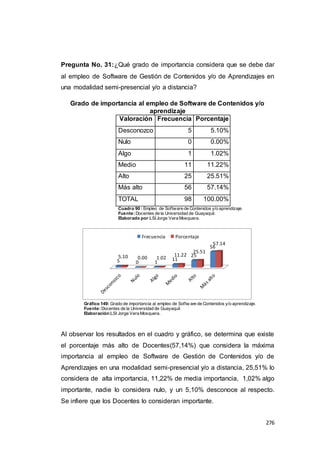 276
Pregunta No. 31:¿Qué grado de importancia considera que se debe dar
al empleo de Software de Gestión de Contenidos y/o de Aprendizajes en
una modalidad semi-presencial y/o a distancia?
Grado de importancia al empleo de Software de Contenidos y/o
aprendizaje
Valoración Frecuencia Porcentaje
Desconozco 5 5.10%
Nulo 0 0.00%
Algo 1 1.02%
Medio 11 11.22%
Alto 25 25.51%
Más alto 56 57.14%
TOTAL 98 100.00%
Cuadro 90 : Empleo de Software de Contenidos y/o aprendizaje.
Fuente:Docentes de la Universidad de Guayaquil.
Elaborado por:LSIJorge Vera Mosquera.
Gráfico 149: Grado de importancia al empleo de Softw are de Contenidos y/o aprendizaje.
Fuente:Docentes de la Universidad de Guayaquil.
Elaboración:LSI Jorge Vera Mosquera.
Al observar los resultados en el cuadro y gráfico, se determina que existe
el porcentaje más alto de Docentes(57,14%) que considera la máxima
importancia al empleo de Software de Gestión de Contenidos y/o de
Aprendizajes en una modalidad semi-presencial y/o a distancia, 25,51% lo
considera de alta importancia, 11,22% de media importancia, 1,02% algo
importante, nadie lo considera nulo, y un 5,10% desconoce al respecto.
Se infiere que los Docentes lo consideran importante.
5 0 1
11
25
56
5.10 0.00 1.02
11.22
25.51
57.14
Frecuencia Porcentaje
 