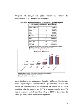 277
Pregunta No. 32:¿En qué grado considera su evolución de
conocimientos en la-s disciplina-s que imparte?
Evolución de conocimientos en disciplina que se imparte
Valoración Frecuencia Porcentaje
Desconozco 2 2,04%
Nulo 0 0,00%
Algo 4 4,07%
Medio 13 13,27%
Alto 41 41,84%
Más alto 38 38,78%
TOTAL 98 100,00%
Cuadro 91 : Evolución de conocimientos en disciplina que se imparte.
Fuente:Docentes de la Universidad de Guayaquil.
Elaborado por:LSIJorge Vera Mosquera.
Gráfico 150: Evolución de conocimientos en disciplina que se imparte.
Fuente:Docentes de la Universidad de Guayaquil.
Elaboración:LSI Jorge Vera Mosquera.
Luego de observar los resultados en el cuadro y gráfico, se determina que
existe un porcentaje de Docentes(41,84%) que considera una evolución
alta de sus conocimientos en la-s disciplina-s que imparte, un 38,78% lo
considera más alto, mientras un 13,27% lo considera medio, un 4,07%
algo lo considera, nadie lo considera nulo y un 2,04% lo desconoce. Se
infiere que los Docentes lo consideran importante.
2 0
4
13
41 38
2.04 0.00 4.07
13.27
41.84
38.78
Frecuencia Porcentaje
 