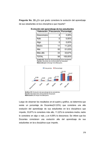 278
Pregunta No. 33:¿En qué grado considera la evolución del aprendizaje
de sus estudiantes en la-s disciplina-s que imparte?
Evolución del aprendizaje de los estudiantes
Valoración Frecuencia Porcentaje
Desconozco 4 4,08%
Nulo 0 0,00%
Algo 0 0,00%
Medio 11 11,22%
Alto 50 51,03%
Más alto 33 33,67%
TOTAL 98 100,00%
Cuadro 92 : Evolución del aprendizaje de los estudiantes.
Fuente: Docentes de la Universidad de Guayaquil.
Elaborado por:LSIJorge Vera Mosquera.
Gráfico 151: Evolución del aprendizaje de los estudiantes.
Fuente:Docentes de la Universidad de Guayaquil.
Elaboración:LSI Jorge Vera Mosquera.
Luego de observar los resultados en el cuadro y gráfico, se determina que
existe un porcentaje de Docentes(51,03%) que considera una alta
evolución del aprendizaje de sus estudiantes en la-s disciplina-s que
imparte, 33,67% lo considera más alto, 11,22% lo considera media, nadie
lo considera en algo o nulo, y un 4,08% lo desconoce. Se infiere que los
Docentes consideran una evolución alta del aprendizaje de sus
estudiantes en la-s disciplina-s que imparte.
4 0 0
11
50
33
4.08 0.00 0.00
11.22
51.03
33.67
Frecuencia Porcentaje
 