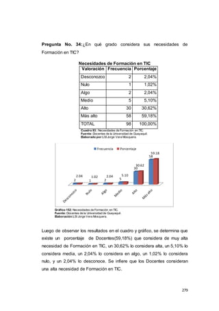 279
Pregunta No. 34:¿En qué grado considera sus necesidades de
Formación en TIC?
Necesidades de Formación en TIC
Valoración Frecuencia Porcentaje
Desconozco 2 2,04%
Nulo 1 1,02%
Algo 2 2,04%
Medio 5 5,10%
Alto 30 30,62%
Más alto 58 59,18%
TOTAL 98 100,00%
Cuadro 93 : Necesidades de Formación en TIC.
Fuente:Docentes de la Universidad de Guayaquil.
Elaborado por:LSIJorge Vera Mosquera.
Gráfico 152: Necesidades de Formación en TIC.
Fuente:Docentes de la Universidad de Guayaquil.
Elaboración:LSI Jorge Vera Mosquera.
Luego de observar los resultados en el cuadro y gráfico, se determina que
existe un porcentaje de Docentes(59,18%) que considera de muy alta
necesidad de Formación en TIC, un 30,62% lo considera alta, un 5,10% lo
considera media, un 2,04% lo considera en algo, un 1,02% lo considera
nulo, y un 2,04% lo desconoce. Se infiere que los Docentes consideran
una alta necesidad de Formación en TIC.
2 1 2 5
30
58
2.04 1.02 2.04 5.10
30.62
59.18
Frecuencia Porcentaje
 