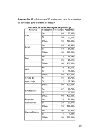 280
Pregunta No. 35: ¿Qué recursos TIC emplea como parte de su estrategia
de aprendizaje para un entorno de trabajo?
Recursos TIC como estrategias de aprendizaje
Recurso Valoración Frecuencia Porcentaje
Chat
No 65 66,33%
Sí 33 33,67%
SUMA 98 100,00%
Email
No 48 48,98%
Sí 50 51,02%
SUMA 98 100,00%
Foro
No 73 74,49%
Sí 25 25,51%
SUMA 98 100,00%
Wiki
No 79 80,61%
Sí 19 19,39%
SUMA 98 100,00%
Círculo de
aprendizaje
No 86 87,76%
Sí 12 12,24%
SUMA 98 100,00%
Simulaciones
No 87 88,78%
Sí 11 11,22%
SUMA 98 100,00%
Proyectos
colaborativos
No 75 76,53%
Sí 23 23,47%
SUMA 98 100,00%
Caza del tesoro
No 94 95,92%
Sí 4 4,08%
SUMA 98 100,00%
 
