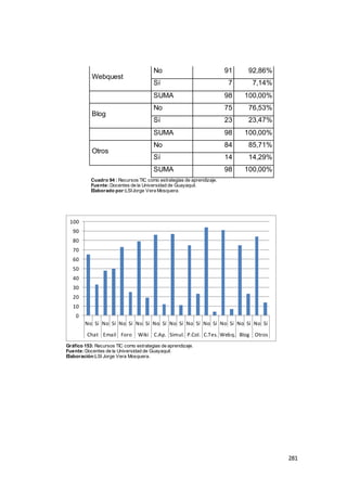 281
Webquest
No 91 92,86%
Sí 7 7,14%
SUMA 98 100,00%
Blog
No 75 76,53%
Sí 23 23,47%
SUMA 98 100,00%
Otros
No 84 85,71%
Sí 14 14,29%
SUMA 98 100,00%
Cuadro 94 : Recursos TIC como estrategias de aprendizaje.
Fuente:Docentes de la Universidad de Guayaquil.
Elaborado por:LSIJorge Vera Mosquera.
Gráfico 153: Recursos TIC como estrategias de aprendizaje.
Fuente:Docentes de la Universidad de Guayaquil.
Elaboración:LSI Jorge Vera Mosquera.
0
10
20
30
40
50
60
70
80
90
100
No Sí No Sí No Sí No Sí No Sí No Sí No Sí No Sí No Sí No Sí No Sí
Chat Email Foro Wiki C.Ap. Simul. P.Col. C.Tes. Webq. Blog Otros
 