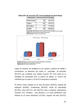 282
Aplicación de recursos TIC como estrategia de aprendizaje
Valoración Frecuencia Porcentaje
Desconozco 20 20,41%
Aplico 62 63,27%
No Aplico 16 16,32%
SUMA 98 100,00%
Cuadro No. 109: Aplicación de recursos TIC como estrategia de aprendizaje
Fuente:Docentes de la Universidad de Guayaquil
Elaborado por:LSIJorge Vera Mosquera
Gráfico 154: Aplicación de recursos TIC como estrategia de aprendizaje.
Fuente:Docentes de la Universidad de Guayaquil.
Elaboración:LSI Jorge Vera Mosquera.
Luego de observar los resultados en los cuadros y gráficos de detalle y
sumarización, se determina que existe un porcentaje de Docentes
(63,27%) que manifiesta que emplea recursos TIC como parte de su
estrategia de aprendizaje para un entorno de trabajo, un 16,33% que
manifiesta que no aplica, y un 20,41% desconoce al respecto.
El recurso menos utilizado es la casa del tesoro (95,92%), seguido del
webquest (92,86%), simulaciones (88,78%), círculo de aprendizaje
(87,76%), otros (85,71%), wiki (80,61%), blog y proyectos colaborativos
(76,53%), foro (74,99%), chat (66,63%) y el email (48,98%).El más
utilizado es el correo electrónico (51,02%), seguido del chat (33,67%),
Desconozco Aplico No Aplico
20
62
16
20.41
63.27
16.32
Frecuencia Porcentaje
 