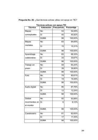 284
Pregunta No. 36: ¿Qué técnicas activas utiliza con apoyo en TIC?
Técnicas activas con apoyo TIC
Técnica Valoración Frecuencia Porcentaje
Mapas
conceptuales
No 53 54,08%
Sí 45 45,92%
SUMA 98 100,00%
Mapas
mentales
No 83 84,69%
Sí 15 15,31%
SUMA 98 100,00%
Aprendizaje
colaborativo
No 65 66,33%
Sí 33 33,67%
SUMA 98 100,00%
Trabajo en
grupo
No 59 60,20%
Sí 39 39,80%
SUMA 98 100,00%
Foro No 79 80,61%
Sí 19 19,39%
SUMA 98 100,00%
Audio digital No 86 87,76%
Sí 12 12,24%
SUMA 98 100,00%
Grabar
movimientos en
el monitor
No 92 93,88%
Sí 6 6,12%
SUMA 98 100,00%
Cuestionario No 81 82,65%
Sí 17 17,35%
SUMA 98 100,00%
 
