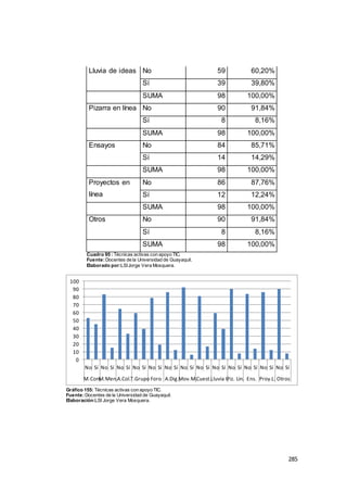 285
Lluvia de ideas No 59 60,20%
Sí 39 39,80%
SUMA 98 100,00%
Pizarra en línea No 90 91,84%
Sí 8 8,16%
SUMA 98 100,00%
Ensayos No 84 85,71%
Sí 14 14,29%
SUMA 98 100,00%
Proyectos en
línea
No 86 87,76%
Sí 12 12,24%
SUMA 98 100,00%
Otros No 90 91,84%
Sí 8 8,16%
SUMA 98 100,00%
Cuadro 95 : Técnicas activas con apoyo TIC.
Fuente:Docentes de la Universidad de Guayaquil.
Elaborado por:LSIJorge Vera Mosquera.
Gráfico 155: Técnicas activas con apoyo TIC.
Fuente:Docentes de la Universidad de Guayaquil.
Elaboración:LSI Jorge Vera Mosquera.
0
10
20
30
40
50
60
70
80
90
100
No Sí No Sí No Sí No Sí No Sí No Sí No Sí No Sí No Sí No Sí No Sí No Sí No Sí
M.Con.M.Men.A.Col.T.Grupo Foro A.Dig.Mov.M.Cuest.Lluvia I.Piz. Lin. Ens. Proy.L. Otros
 