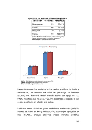 286
Aplicación de técnicas activas con apoyo TIC
Valoración Frecuencia Porcentaje
Desconozco 23 23,47%
Aplico 66 67,35%
No Aplico 9 9,18%
SUMA 98 100,00%
Cuadro 96 : Aplicación de técnicas activas con apoyo TIC.
Fuente:Docentes de la Universidad de Guayaquil.
Elaborado por:LSIJorge Vera Mosquera.
Gráfico 156: Aplicación de técnicas activas con apoyo TIC.
Fuente:Docentes de la Universidad de Guayaquil.
Elaboración:LSI Jorge Vera Mosquera.
Luego de observar los resultados en los cuadros y gráficos de detalle y
sumarización, se determina que existe un porcentaje de Docentes
(67,35%) que manifiesta utilizar técnicas activas con apoyo en TIC,
9,18% manifiesta que no aplica, y 23,47% desconoce al respecto, lo cual
es algo significativo en relación a no aplicar.
La técnica menos utilizada es grabar movimientos en el monitor (93,88%),
seguido de pizarra en línea y otros (91,84%), audio digital y proyectos en
línea (87,76%), ensayos (85,71%), mapas mentales (84,69%),
Desconozco Aplico No Aplico
23
66
9
23.47
67.35
9.18
Frecuencia Porcentaje
 