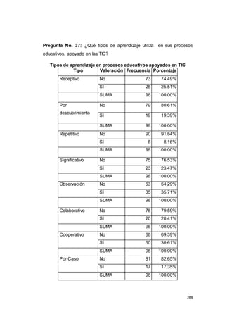 288
Pregunta No. 37: ¿Qué tipos de aprendizaje utiliza en sus procesos
educativos, apoyado en las TIC?
Tipos de aprendizaje en procesos educativos apoyados en TIC
Tipo Valoración Frecuencia Porcentaje
Receptivo No 73 74,49%
Sí 25 25,51%
SUMA 98 100,00%
Por
descubrimiento
No 79 80,61%
Sí 19 19,39%
SUMA 98 100,00%
Repetitivo No 90 91,84%
Sí 8 8,16%
SUMA 98 100,00%
Significativo No 75 76,53%
Sí 23 23,47%
SUMA 98 100,00%
Observación No 63 64,29%
Sí 35 35,71%
SUMA 98 100,00%
Colaborativo No 78 79,59%
Sí 20 20,41%
SUMA 98 100,00%
Cooperativo No 68 69,39%
Sí 30 30,61%
SUMA 98 100,00%
Por Caso No 81 82,65%
Sí 17 17,35%
SUMA 98 100,00%
 