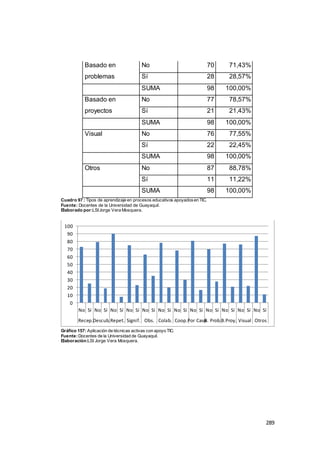 289
Basado en
problemas
No 70 71,43%
Sí 28 28,57%
SUMA 98 100,00%
Basado en
proyectos
No 77 78,57%
Sí 21 21,43%
SUMA 98 100,00%
Visual No 76 77,55%
Sí 22 22,45%
SUMA 98 100,00%
Otros No 87 88,78%
Sí 11 11,22%
SUMA 98 100,00%
Cuadro 97 : Tipos de aprendizaje en procesos educativos apoyadosen TIC.
Fuente: Docentes de la Universidad de Guayaquil.
Elaborado por:LSIJorge Vera Mosquera.
Gráfico 157: Aplicación de técnicas activas con apoyo TIC.
Fuente:Docentes de la Universidad de Guayaquil.
Elaboración:LSI Jorge Vera Mosquera.
0
10
20
30
40
50
60
70
80
90
100
No Sí No Sí No Sí No Sí No Sí No Sí No Sí No Sí No Sí No Sí No Sí No Sí
Recep.Descub.Repet. Signif. Obs. Colab. Coop.Por CasoB. Prob.B.Proy. Visual Otros
 